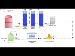 आर.ओ. कार्यप्रवाह चार्ट